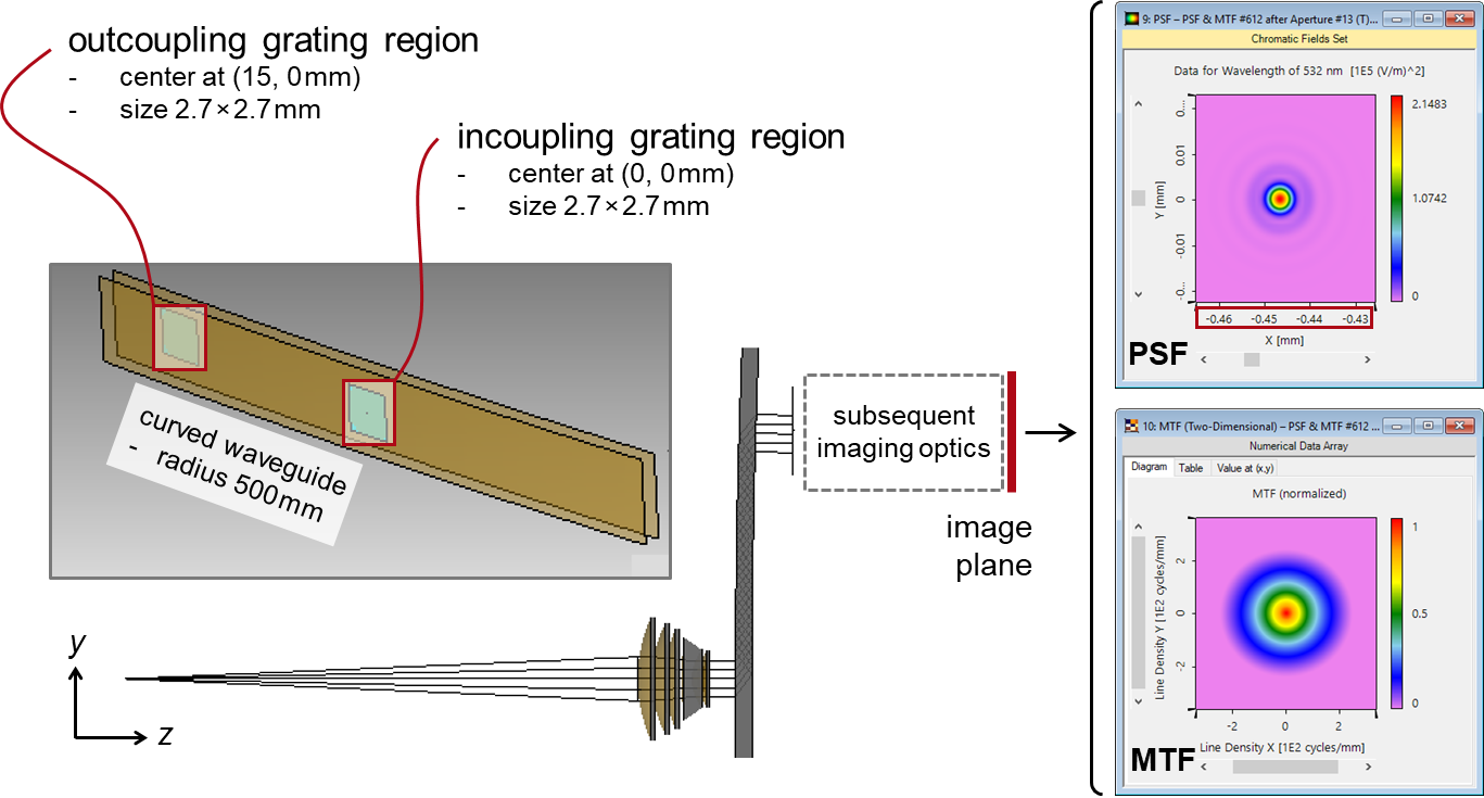 Folded Imaging System with Planar or Curved Waveguide LightTrans